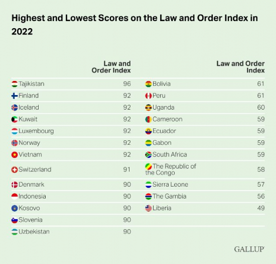 Tajikistan Ranks First Place among World States in Terms of Security and Stability